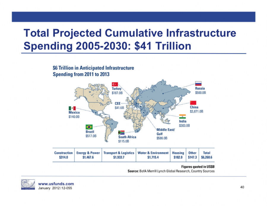 Spesa in infrastrutture: dopo la Cina, il Medio Oriente domina.
