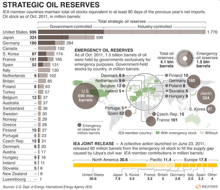 Riserve strategiche di petrolio: ognuno ne ha uno.